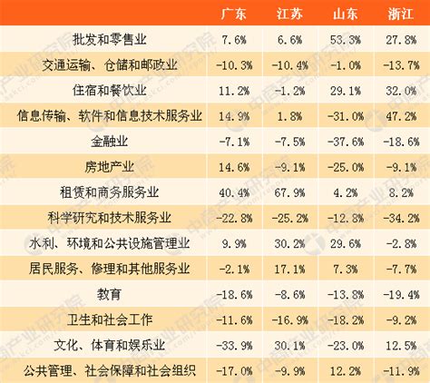 广东江苏山东浙江四省服务业发展数据对比分析（附图表）-中商情报网