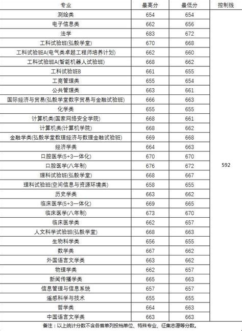 武汉大学2021年高考录取分数线是多少分？（含各省分数详情）