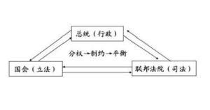 三权分立制度 - 搜狗百科