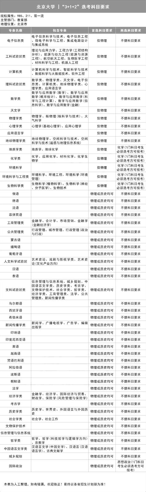 2024年上海新高考选科专业对照表完整版