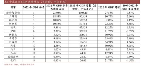 中东国家GDP总量情况（当前价，十亿美元） - 行业研究数据 - 小牛行研
