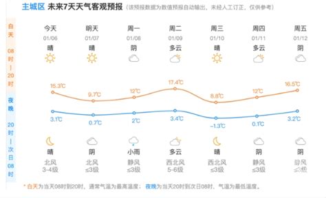 杭州未来一周天气预报。-