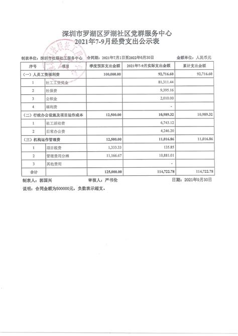 罗湖社区7-9月财务公示 – 深圳市社联社工服务中心