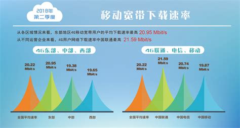 4G下载速率正式步入20Mbit/s新时代_通信世界网