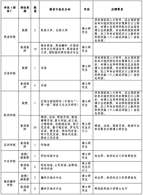 北京第二外国语学院2021年公开招聘岗位拟聘人选（第二批）公示