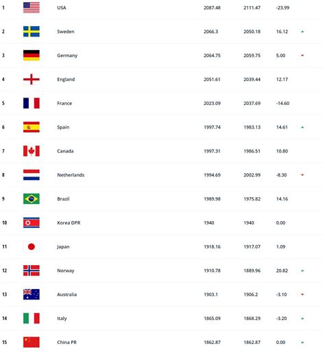 FIFA新一期女足世界排名：中国女足上升一名至第15，亚洲第四-直播吧
