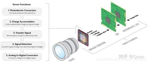 CMOS传感器介绍_索尼 HC1E_摄像机评测-中关村在线
