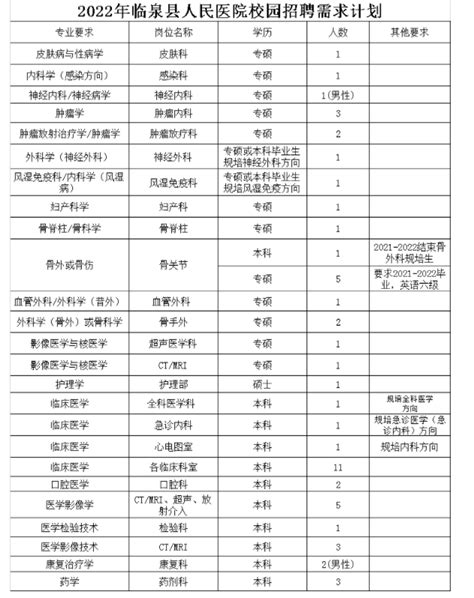 临泉县人民医院公开招聘54人！_人员_岗位_专业