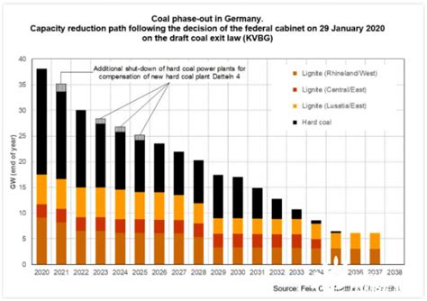 拟花费超400亿欧元，德国立法逐步淘汰煤炭-国际能源网能源资讯中心