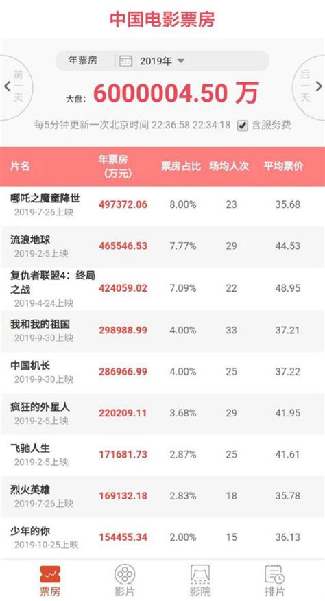 2019全年票房排行榜_2019最新电影票房排名如何_中国排行网