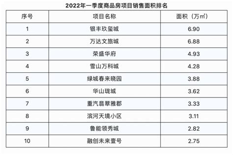 济南市2022年一季度房地产市场运行数据_房家网