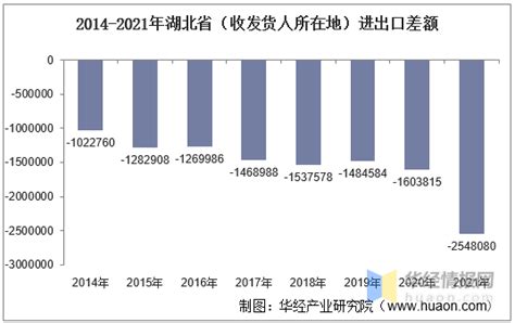 2014-2021年湖北省（收发货人所在地）进出口总额及进出口差额统计分析_华经情报网_华经产业研究院