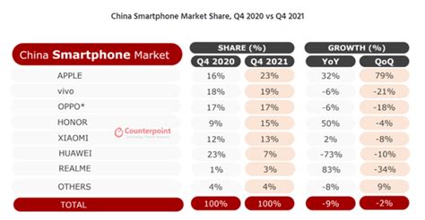 2021年Q4苹果登顶中国智能手机市场_华为_份额_研究公司