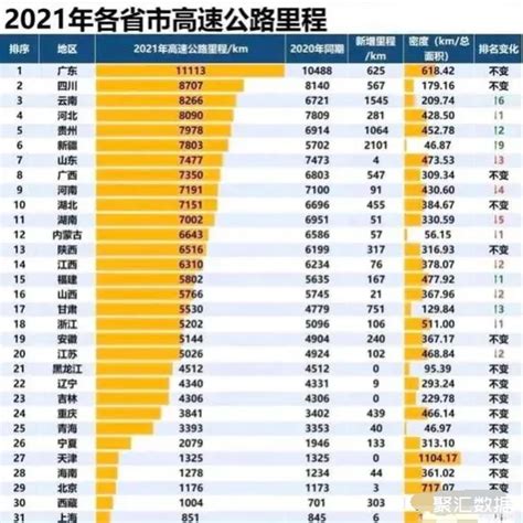 2021年大陆地区各省市高速公路里程排名:四川省第2，福建第15_中国数据_聚汇数据
