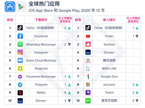 【移动榜单】2020年 12 月 App Annie 月度指数排行榜