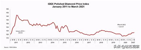 钻石价格呈现回升趋势 – 我爱钻石网官网