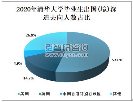 2020年中国清华大学毕业生就业概况分析：就业率整体保持稳定[图]_智研咨询