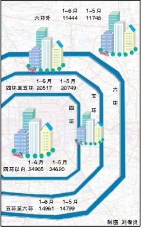 北京四环内期房均价逼近3.5万(图)-搜狐新闻