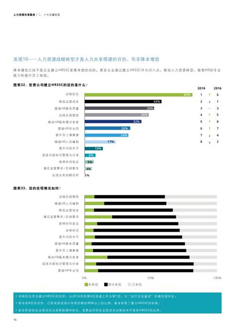 德勤咨询：2020年中国地区人力资源共享服务调研报告（附下载） | 互联网数据资讯网-199IT | 中文互联网数据研究资讯中心-199IT