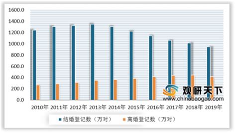我国离婚率连续15年上涨 2019年中国离婚大数据分析（图）-中商产业研究院数据库