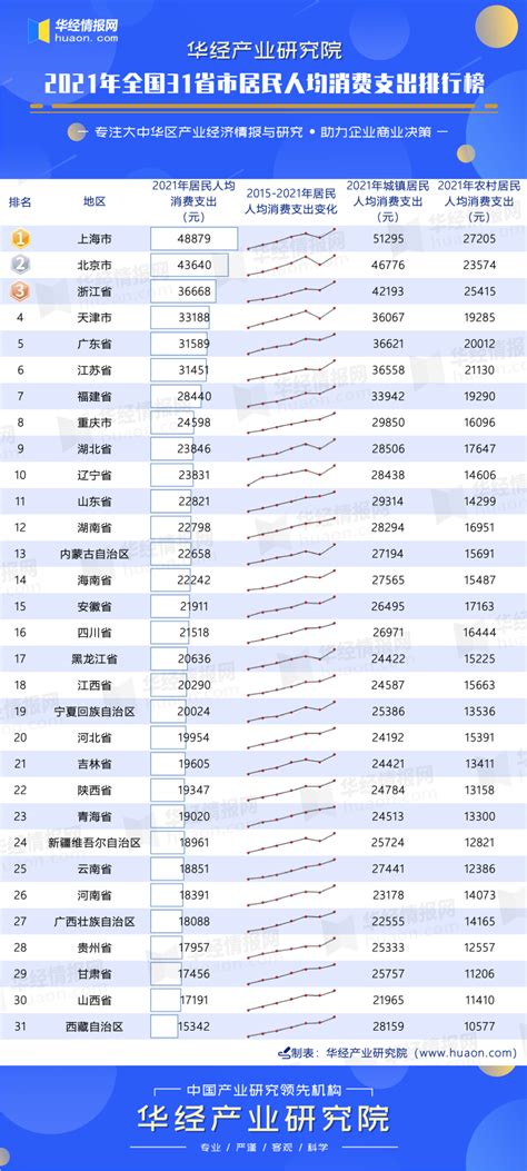 万亿GDP城市人均消费排名出炉，泉州全国第五！ - 泉州品牌发展中心