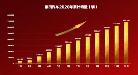 福田汽车2020年销量大增 68.02万辆夺商用车行业第一 - 第一商用车网 - www.cvworld.cn