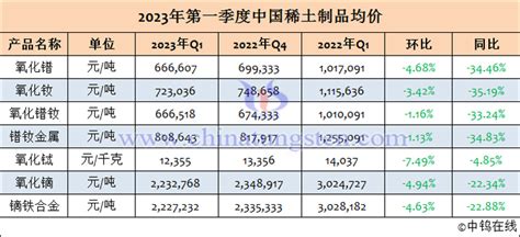 稀土价格行情走势：本周国内稀土市场小幅上涨