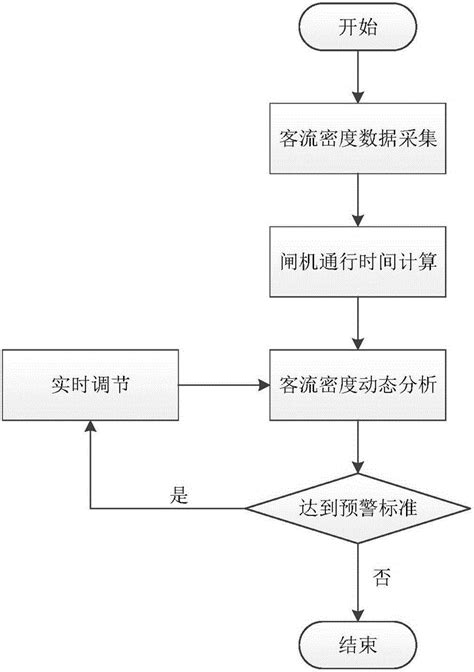 基于客流密度与闸机通行时间的地铁客流预警系统及方法与流程