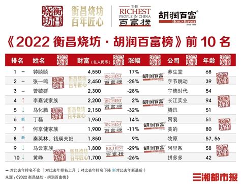 2022胡润百富榜出炉，湖南27位富豪上榜-三湘都市报