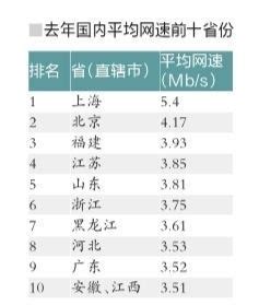 2013年中国网速排行榜出炉引热议 福建排名第三 - 民生 - 东南网