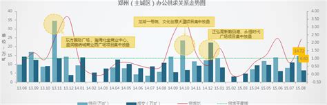 2022年2月份郑州市房地产市场销售情况及郑州商品住宅销售价格数据变动_房家网
