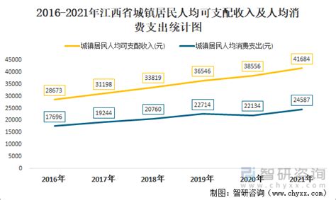 2022年第三季度江西省城镇、农村居民累计人均可支配收入之比为2.38:1，累计人均消费支出之比为1.62:1_智研咨询