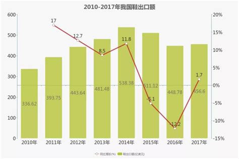 鞋业出口数据报告：中国鞋企遭遇多重挑战，急需加快转型 | Ecer Blog