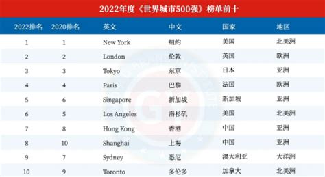 2022年新一线城市最新排名(一线二线三线城市名单)-风水人