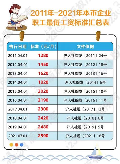 2023年上海最低工资标准！上海积分政策2023最新规定