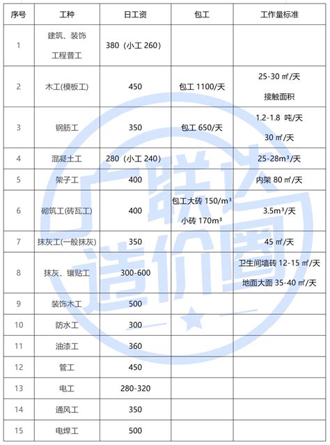 2022年6月最新版！建筑工程劳务清包工价格及各业态单方造价指标汇总_承包_直播_维度