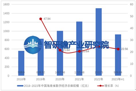 海南省数字经济行业分析报告 海南省数字经济行业发展前景及规模分析