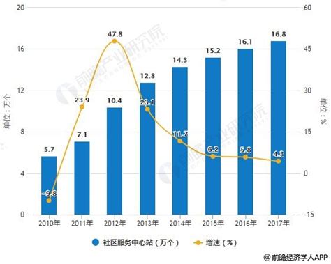易观：中国服务机器人市场规模趋势预测2017-2019 - 易观