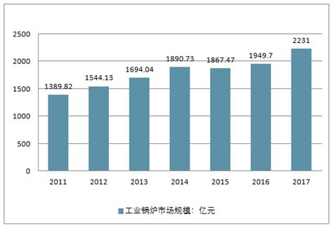 2019-2025年中国工业锅炉行业市场运营态势及投资方向研究报告_智研咨询