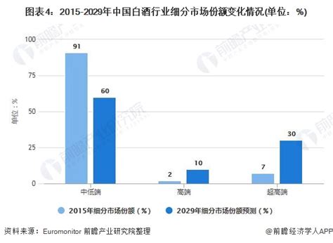 2021年中国中低端白酒行业市场规模及发展前景分析 未来市场份额或将降至60%_研究报告 - 前瞻产业研究院
