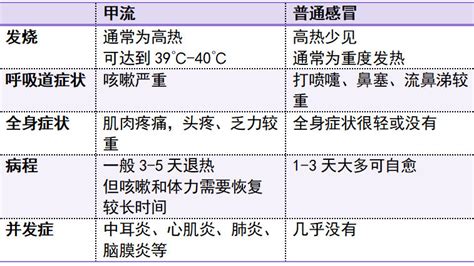 如何区分感冒、流感和新冠肺炎？一图教你看懂这三种症状！_平安好医生