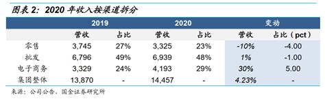 李宁2020年报业绩点评:净利润超预期，全方位改革助力长期增长 ...