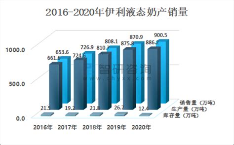 2020年中国液态奶行业产量及龙头企业对比分析：伊利VS蒙牛[图]_智研咨询