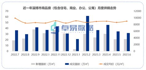 2023上半年淄博房地产市场：全面增长_成交金额_数据统计_周期