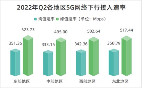 二季度全国5G网络下行速率最高达507Mbps__财经头条