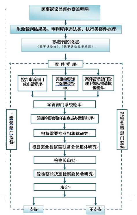民事诉讼监督办案流程图_江苏检察网