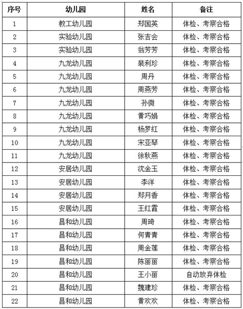2022年衢州市柯城区公开招聘公办幼儿园保育员（二）体检、考察合格拟聘用人员名单