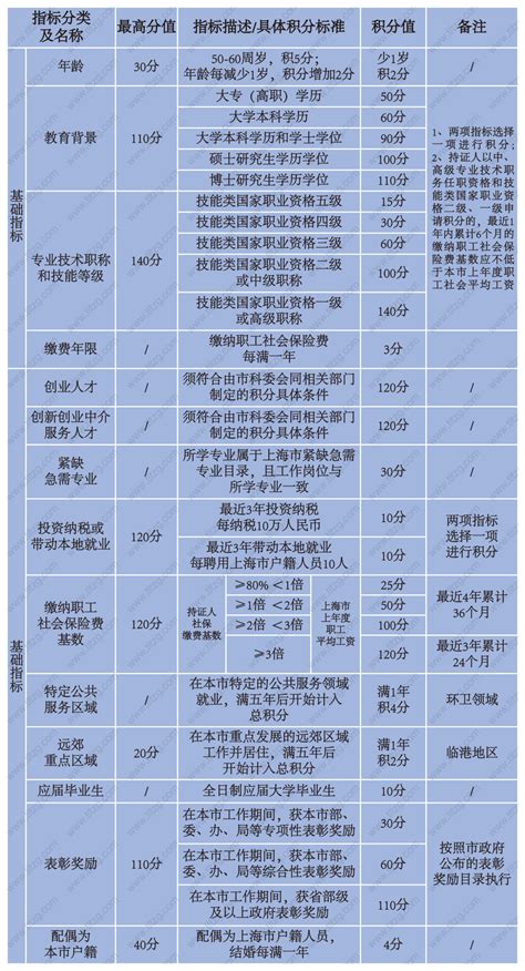上海市居住证积分模拟打分表，上海市居住证积分细则_上海居转户资讯_政策资讯_才知咨询网