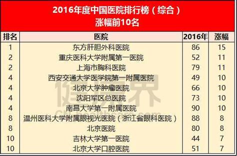 最新中国医院排行榜名次外的信息解读-