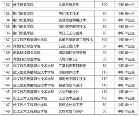 湖北省高职高专学校排名前十-金平果2022高职院校排行榜 | 高考大学网